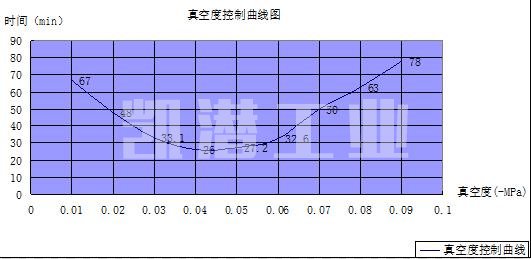 真空度曲線(xiàn)圖.jpg